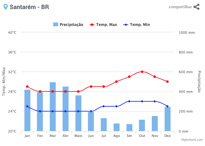 Climatologia e histórico de previsão do tempo em Santarém PA