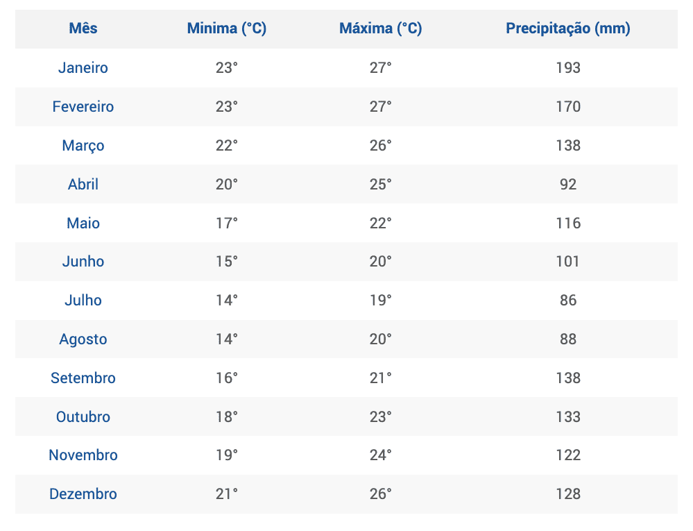 Gráfico de Climatologia de Florianópolis retirado do site do Clima Tempo