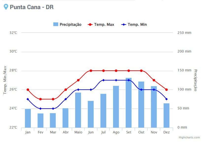 Gráfico do clima em Punta Cana