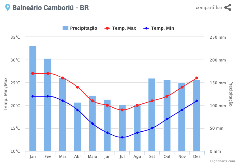 Gráfico de precipitação da cidade de Balneário Camboriú - Site: www.climatempo.com.br