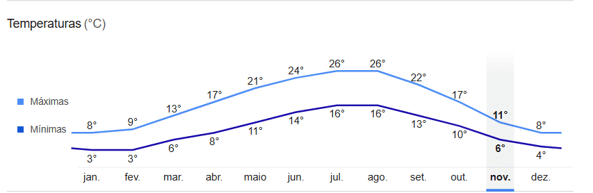 Uma imagem mostrando a temperatura de Paris para cada mês do ano. 